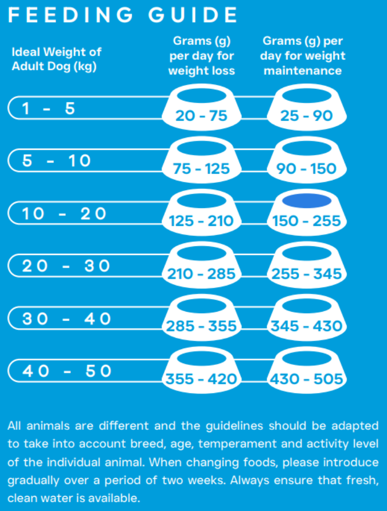 Feeding guide for dogs with weight ranges and corresponding food amounts on a blue background