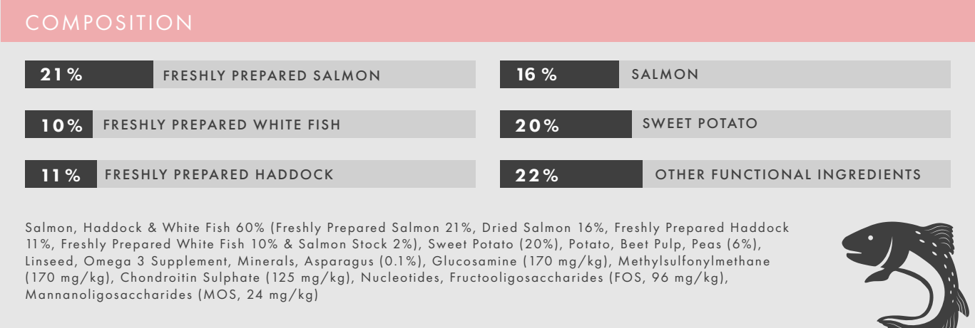 Composition table for Grain Free Puppy Food - Salmon Haddock and White Fish