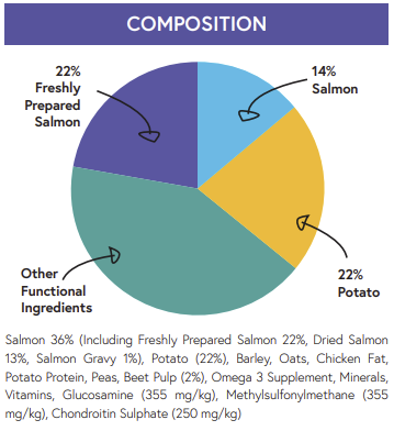 Hilltop Super Premium Dog Food PUPPY LARGE BREED - Salmon with Potato