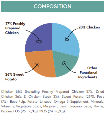 Hilltop Grain Free Adult Dog Food SMALL BREED - Chicken, Sweet Potato & Herbs