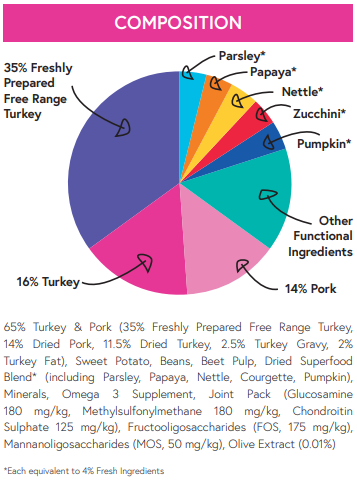 Hilltop Superfood 65 Adult Dog Food SENIOR SMALL BITE - Free Range Turkey & Pork with Parsley, Papaya, Nettle, Zucchini & Pumpkin