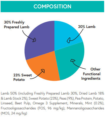 Hilltop Grain Free Adult Dog Food SMALL BREED - Lamb, Sweet Potato & Mint