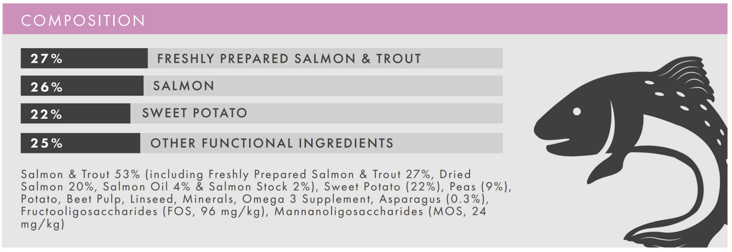 Hilltop Grain Free Adult Dog Food SMALL BREED - Salmon with Trout, Sweet Potato & Asparagus