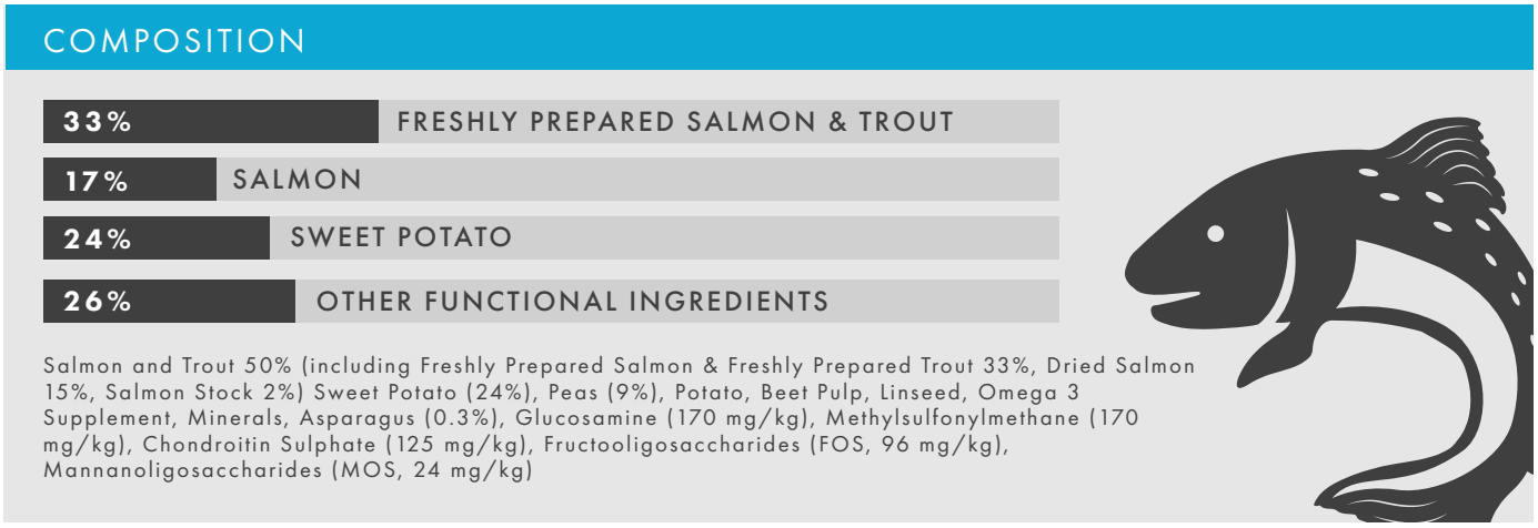 Hilltop Grain Free Adult Dog Food LARGE BREED - Salmon,Trout, Sweet Potato & Asparagus