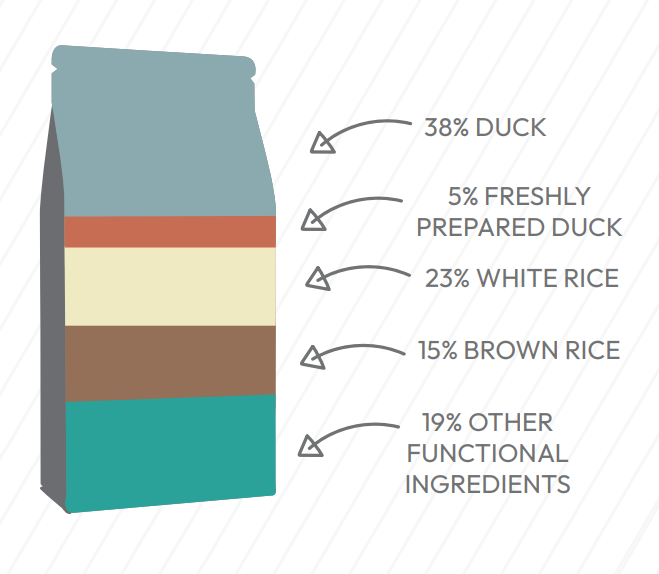 A diagram of Hilltop Super Premium Adult Cat Food—Duck with Rice, showing key ingredients and premium portions.