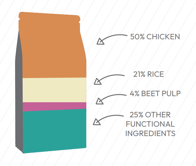 Hilltop Pet Food’s Super Premium Adult Cat Food with 50% chicken, 21% rice offers a complete, balanced diet for cats.