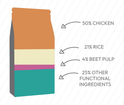 Hilltop Pet Food’s Super Premium Adult Cat Food with 50% chicken, 21% rice offers a complete, balanced diet for cats.