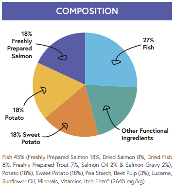 Hilltop Super Premium Adult Dog Food - Fish & Potato with Itch-Eeze