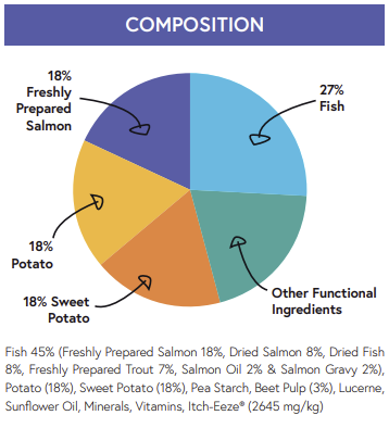 Hilltop Super Premium Adult Dog Food - Fish & Potato with Skin-Soothe (formerly Itch-Eeze)