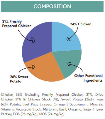 Hilltop Grain Free Adult Dog Food - Chicken, Sweet Potato & Herbs