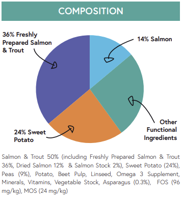 Hilltop Grain Free Adult Dog Food - Salmon & Trout, Sweet Potato & Asparagus