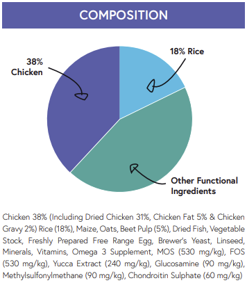 Hilltop Super Premium Dog Food PUPPY - Chicken & Rice